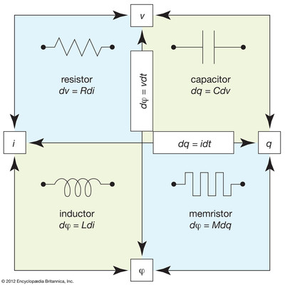 Memristor - © Attention Deficit Disorder Prosthetic Memory Program