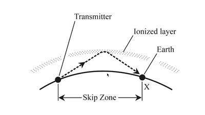 Skip Zone - © Attention Deficit Disorder Prosthetic Memory Program