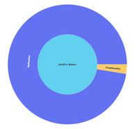Water Distribution on Earth - © Attention Deficit Disorder Prosthetic Memory Program